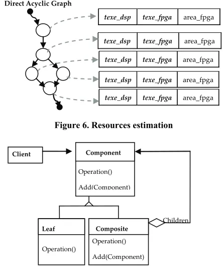 Figure 6. Resources estimation 
