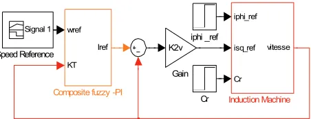 Figure 9. Induction machine control system
