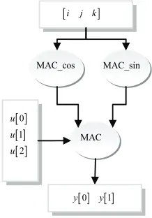 Figure 11. Park transformation DAG_MAC 
