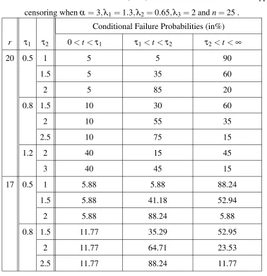Table 1: Conditional Failure Probabilities (in %) for a multi-stress model under Type-II