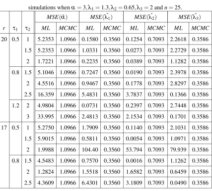 Table 2: The MSE of the MCMC and ML estimates ˆα, λˆ1, λˆ2 and λˆ3 based on 1000