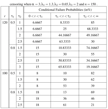 Table 3: Conditional Failure Probabilities (in %) for a multi-stress model under Type-II