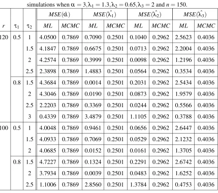 Table 4: The MSE of the MCMC and ML estimates ˆα, λˆ1, λˆ2 and λˆ3 based on 1000