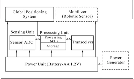Figure 2. Sensor node architecture. 