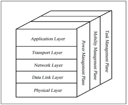 Figure 4. Wireless Sensor Network protocol stack. 