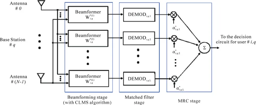 Figure 1. Block diagram of a three-stage AKE receiver in DS-CDMA system [9]. R  