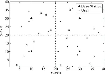 Figure 4. Location plot of base stations and users in four cells. 