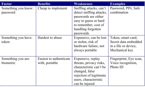 Figure 2.1: Authentication Factors [2] 