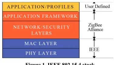 Figure 1. IEEE 802.15.4 stack. 