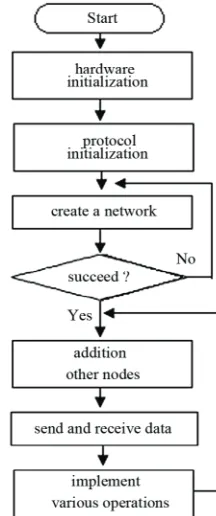 Figure 5. ZigBee node hardware structure. 