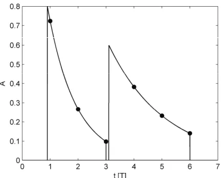 Figure 2. The minimum time interval  dtTi2ii 1 must be i(3). parallel RC circuits and three sequential samples per im-pulse