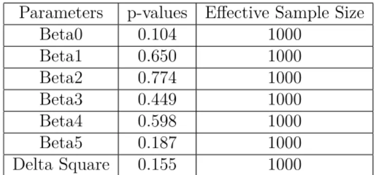 Table 4.1: Geweke results for parameters by exact method