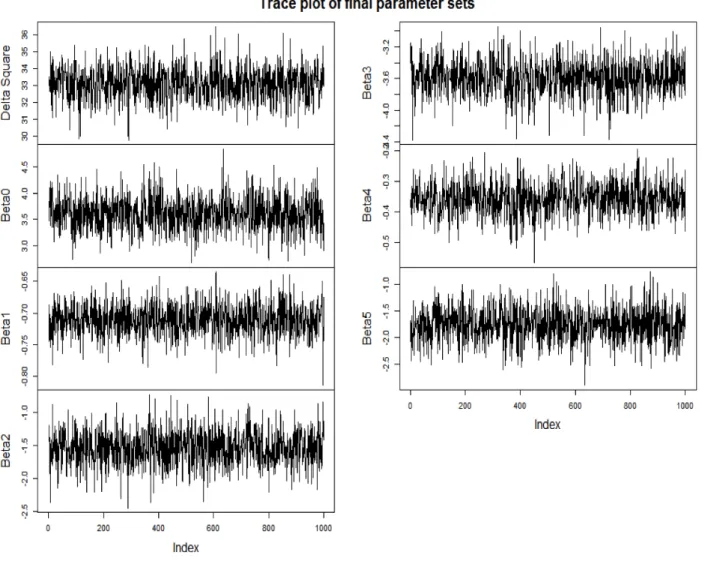 Figure 4.1: Trace plots for parameters by exact method