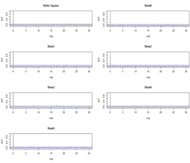 Figure 4.2 are autocorrelation plots for parameters beta and delta squared. These plots do not show any dependency among samples.
