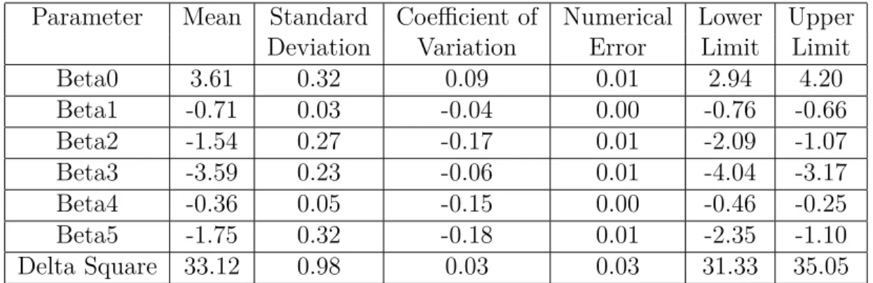 Table 4.2: Estimates for parameters by exact method
