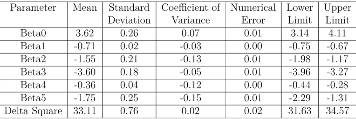 Table 4.3: Estimates for parameters by IMNA method