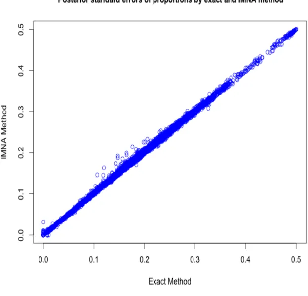 Figure 4.4 is comparison plot of posterior standard errors of proportions for IMNA and exact method