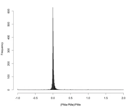Table 4.5: Linear regression output for posterior standard errors