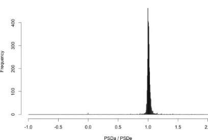 Figure 4.6: Histogram of PSDa / PSDe
