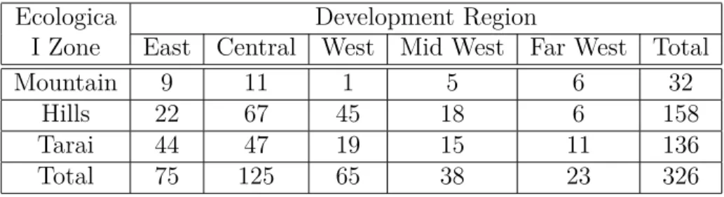 Table A.1: Primary samling units of the NLSS by region and zone