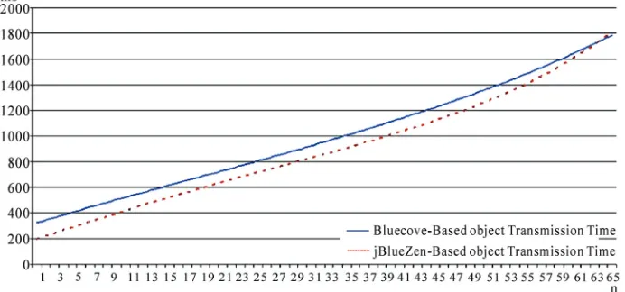 Figure 20. Total times to send structured data using RFCOMM communication modality. 