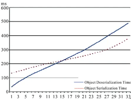 Figure 22. Serialization and deserialization times for an ar- ray of Address objects.  