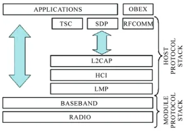 Figure 1. The bluetooth stack. 