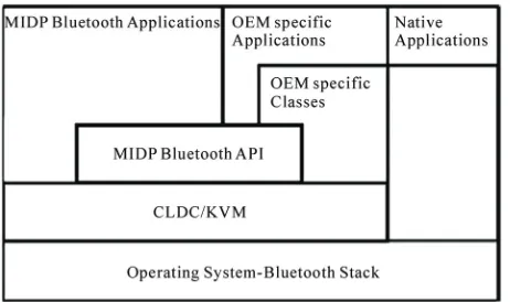 Figure 2. J2ME-Bluetooth API interaction architecture. 