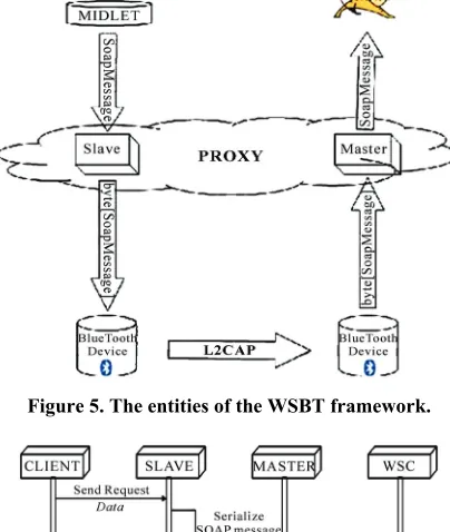 Figure 8 depicts the fragment of a Java code for the invocation of a simple EchoString service