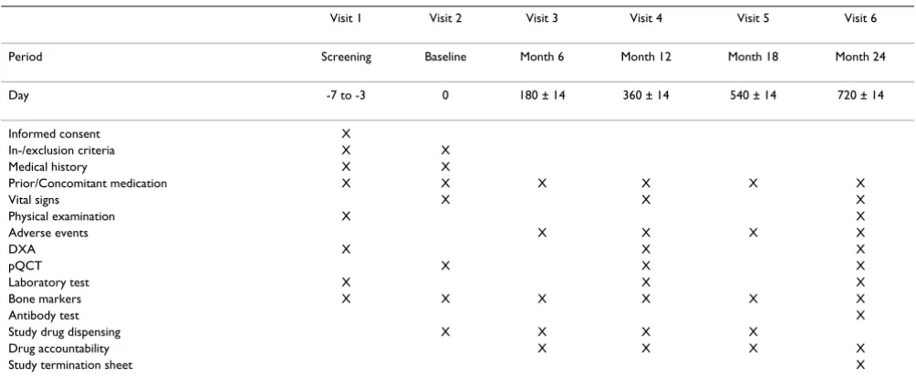 Table 2: Visit schedule