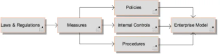 Figure 1: High-Level Compliance Model