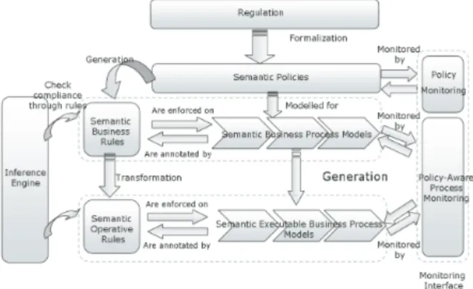 Figure 5: An Architecture for a compliance checking framework