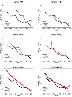 Figure 1:Comparison of summary birth history (SBH) and full birth history(FBH) estimates of the under-ﬁve mortality rate, derived from the