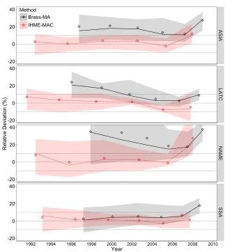 Figure 3:Relative deviation from benchmark of the under-ﬁve mortalityrate estimates generated by the maternal age variant of the