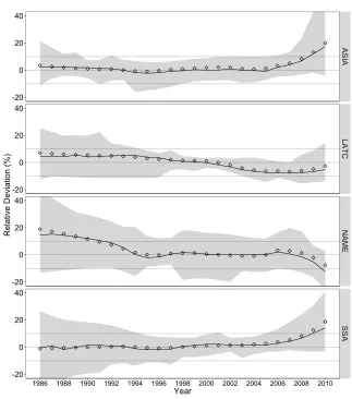 Figure 4:Relative deviation from benchmark of the under-ﬁve mortalityrate estimates generated by the maternal age variant of the