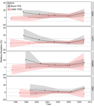 Figure 6:Relative deviation from benchmark of the under-ﬁve mortalityrate estimates generated by the time since ﬁrst birth variant of the