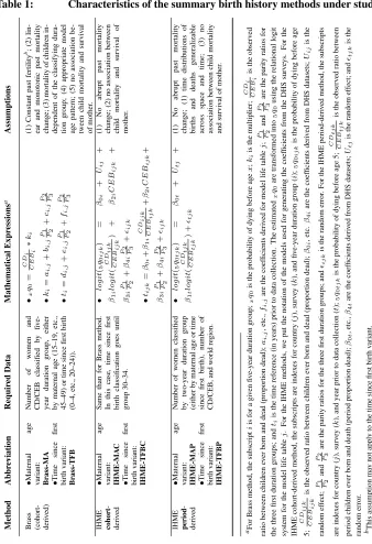 Table 1:Characteristics of the summary birth history methods under study