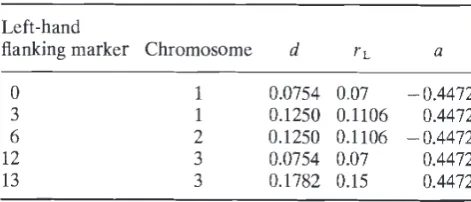 Table 3 Genome used in simulation