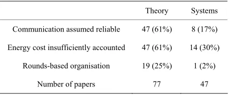Table 1. Percentages of papers in studied theory and sys-tems conferences per implementation issuea