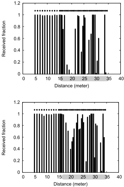 Figure 1. Reception rates in an office corridor at different  distances from a sending node on two consecutive days (taken from [5])