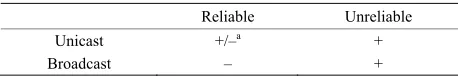 Table 2. Available communication types in WSNs. 