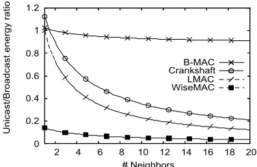 Figure 2. Energy consumption profiles for different MAC protocols, expressed as the ratio between the energy spent for sending one unicast message and the energy spent for one broadcast message