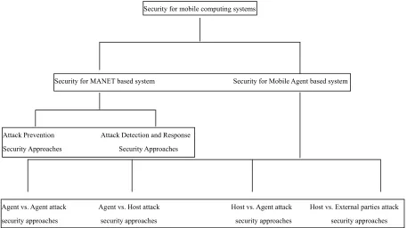Figure 1. Taxonomy of security for mobile computing systems.