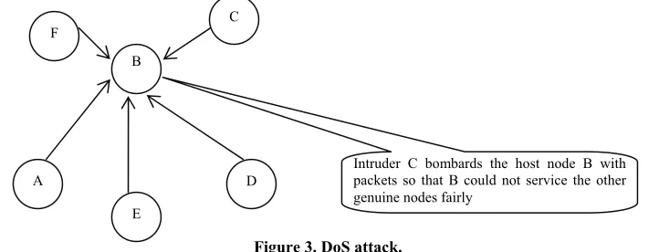 Figure 2. Routing loop attack. 