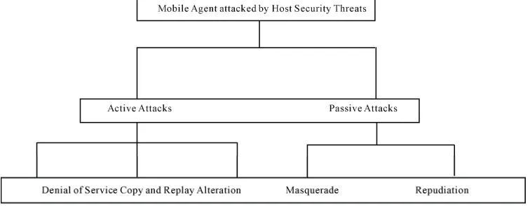 Figure 7. Taxonomy of mobile agent attacked by another agent attacks.