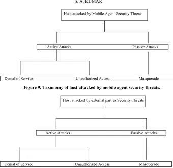 Figure 10. Taxonomy of host attacked by external parties security threats.