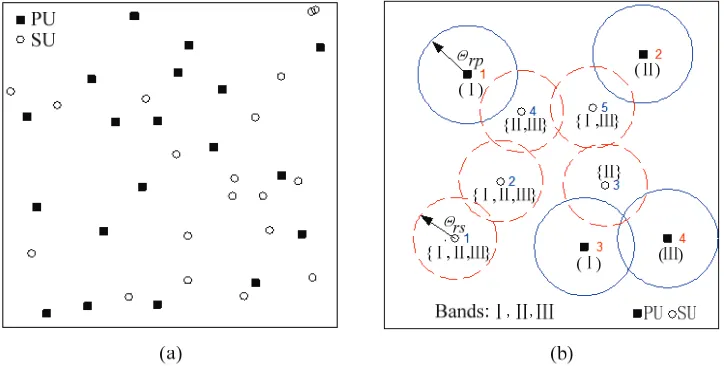 Figure 1. (a) Sketch map of the cognitive radio system; (b) An example of cognitive radio system