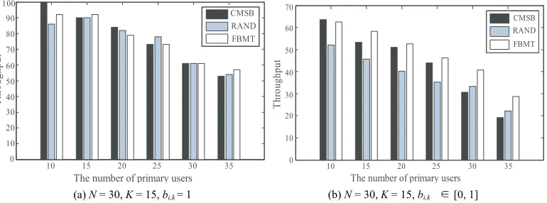 Figure 3 shows the system throughput of different primary users with CMSB, RAND and FBMT algo-rithms respectively on the premise of 30 SUs competing 15 channels