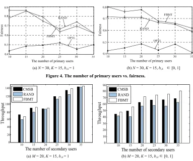 Figure 6. The number of secondary users vs. fairness.  