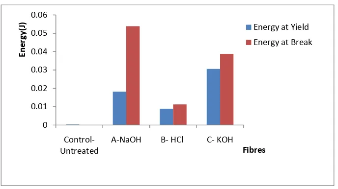 Figure 9: Plot of Energy against Fibres for both Treated and Untreated Samples.            